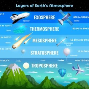 Ciências 6º Ano Fundamental – As camadas da atmosfera e suas características, a pressão atmosférica e a medição da pressão, Pascal e a relação entre pressão atmosférica e altitude.